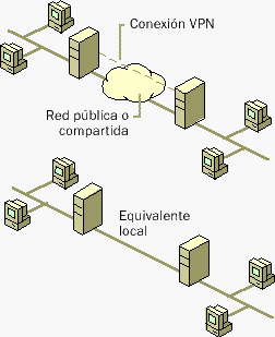 Imagen Diagrama lógico de una VPN