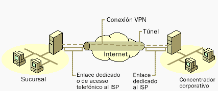 de red interna a red interna